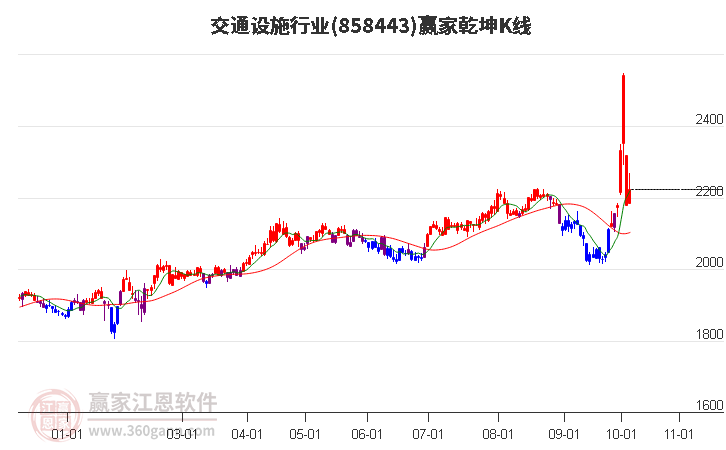 858443交通设施赢家乾坤K线工具