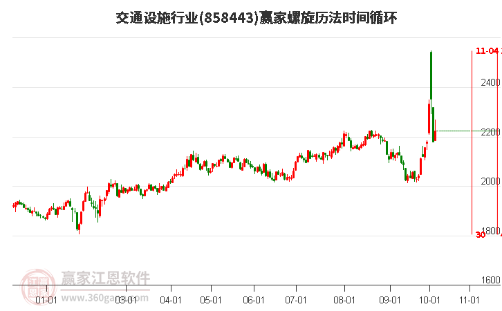 交通设施行业赢家螺旋历法时间循环工具