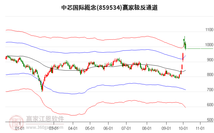 859534中芯国际赢家极反通道工具