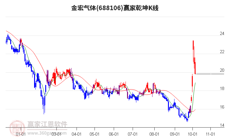 688106金宏气体赢家乾坤K线工具