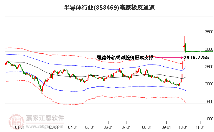 858469半导体赢家极反通道工具