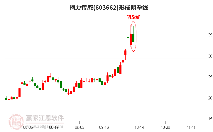 柯力传感形成阴孕线形态