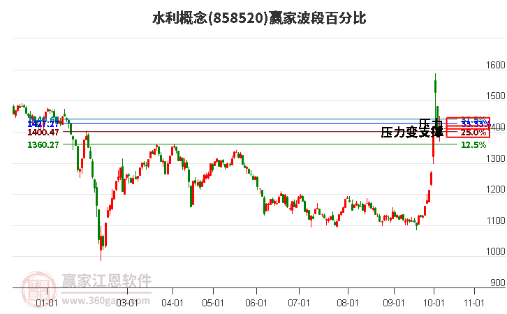 水利概念赢家波段百分比工具