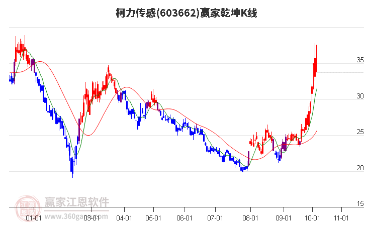 603662柯力传感赢家乾坤K线工具