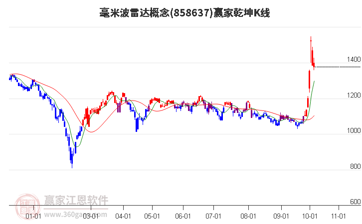 858637毫米波雷达赢家乾坤K线工具