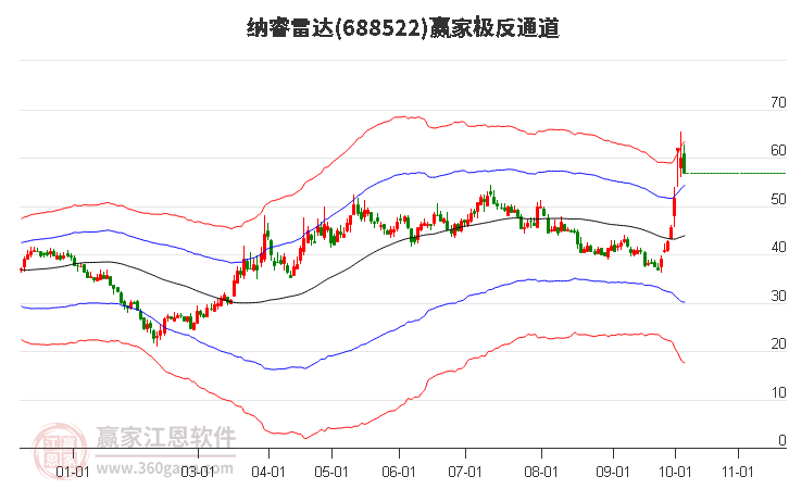 688522纳睿雷达赢家极反通道工具