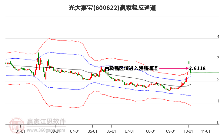 600622光大嘉宝赢家极反通道工具