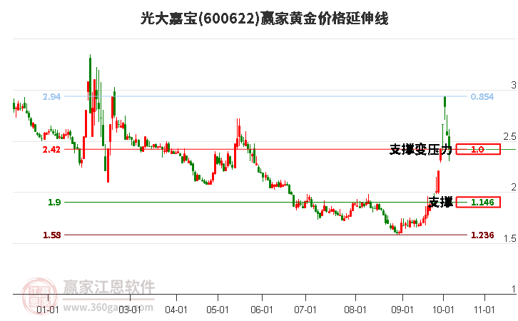 600622光大嘉宝黄金价格延伸线工具