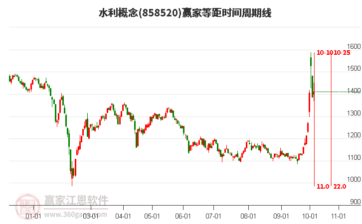 水利概念赢家等距时间周期线工具