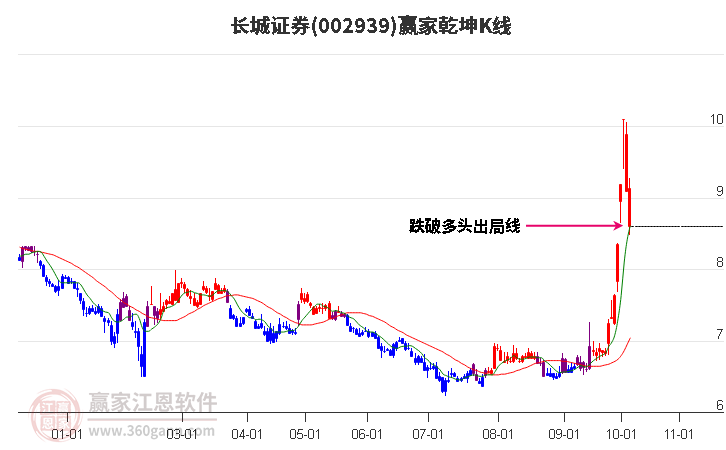 002939长城证券赢家乾坤K线工具