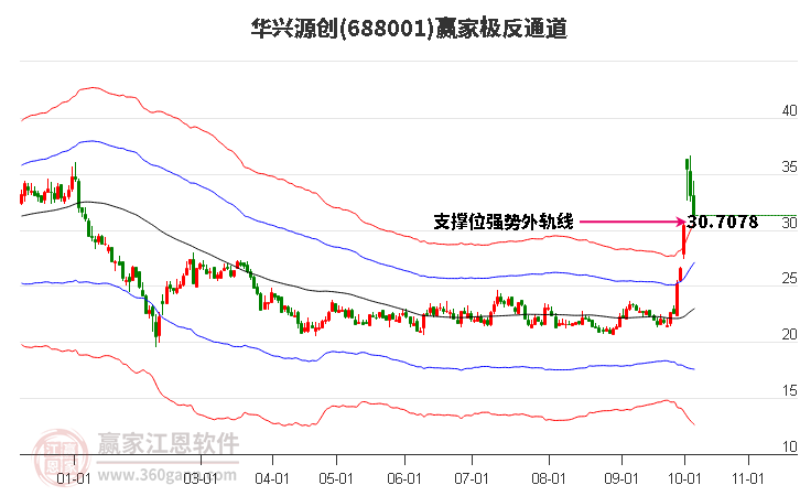 688001华兴源创赢家极反通道工具