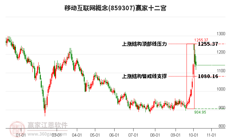 859307移动互联网赢家十二宫工具