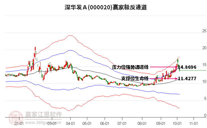 000020深华发Ａ赢家极反通道工具