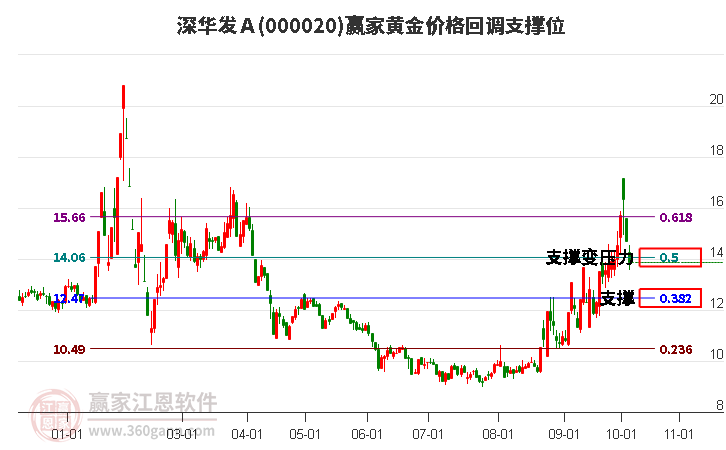 000020深华发Ａ黄金价格回调支撑位工具