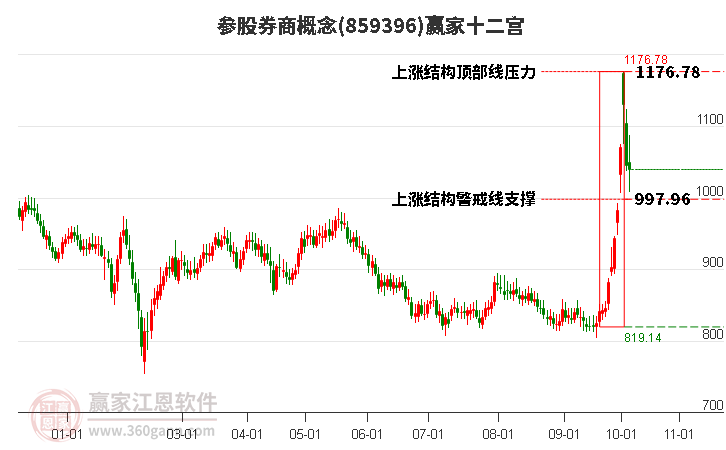 859396参股券商赢家十二宫工具