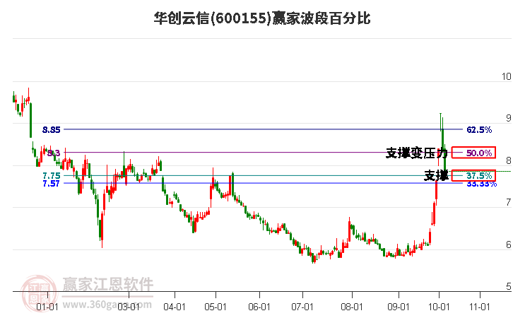 600155华创云信波段百分比工具