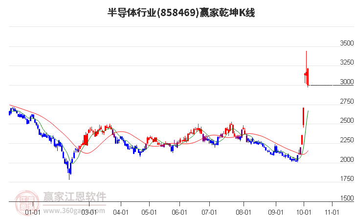 858469半导体赢家乾坤K线工具