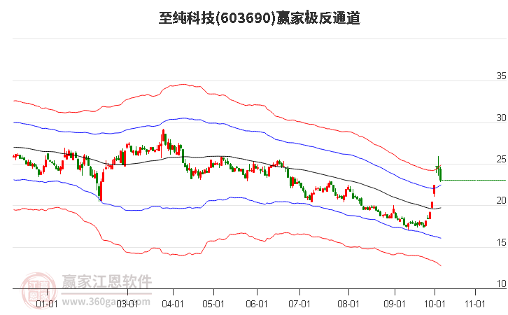 603690至纯科技赢家极反通道工具