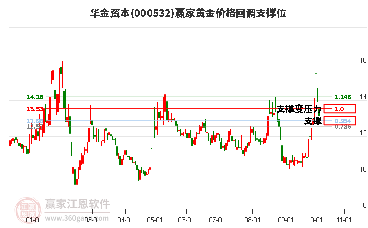 000532华金资本黄金价格回调支撑位工具