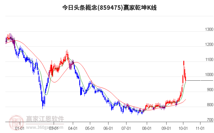 859475今日头条赢家乾坤K线工具