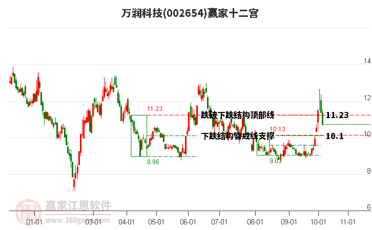 002654万润科技赢家十二宫工具