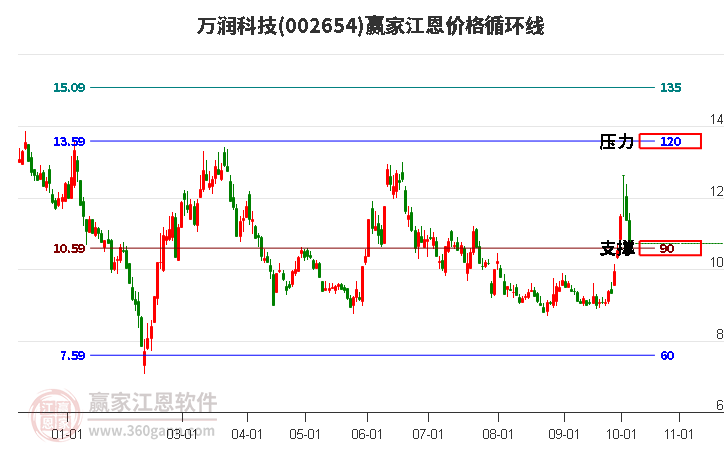 002654万润科技江恩价格循环线工具