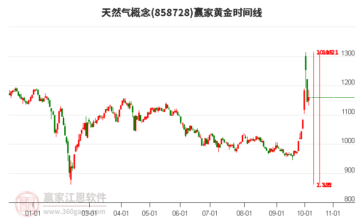 天然气概念赢家黄金时间周期线工具