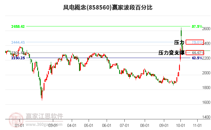 风电概念赢家波段百分比工具