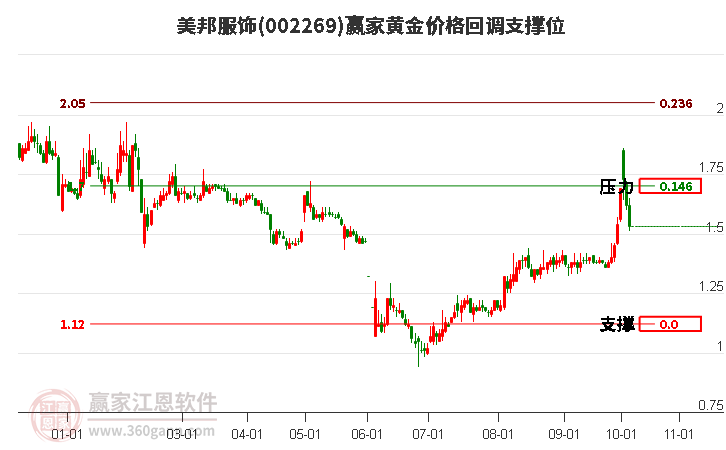 002269美邦服饰黄金价格回调支撑位工具