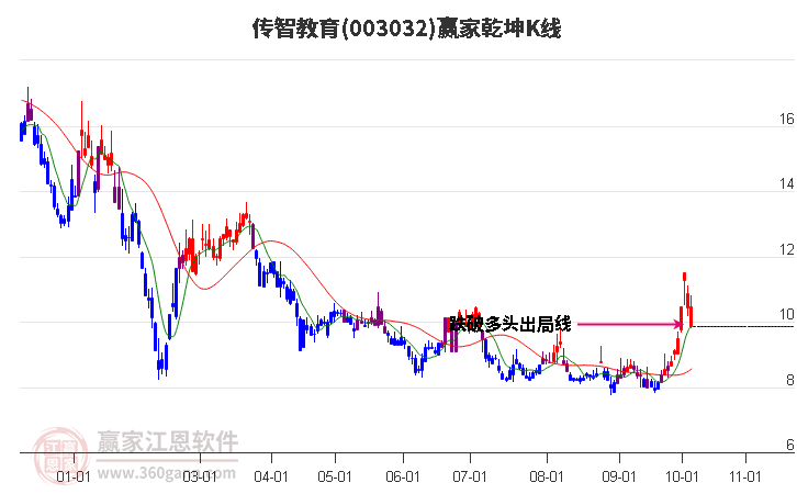 003032传智教育赢家乾坤K线工具