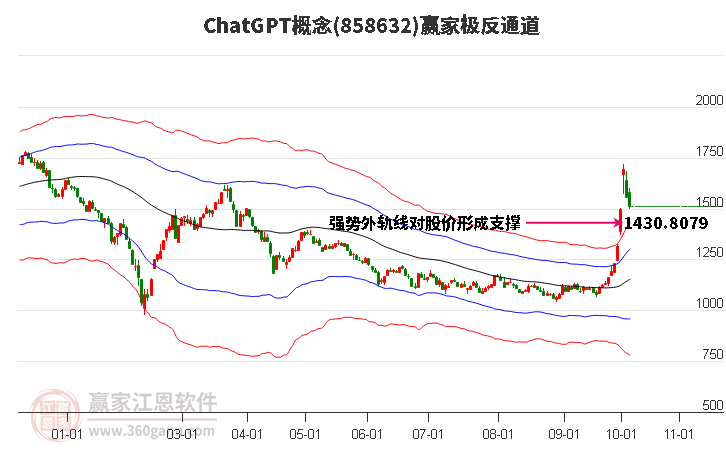 858632ChatGPT赢家极反通道工具