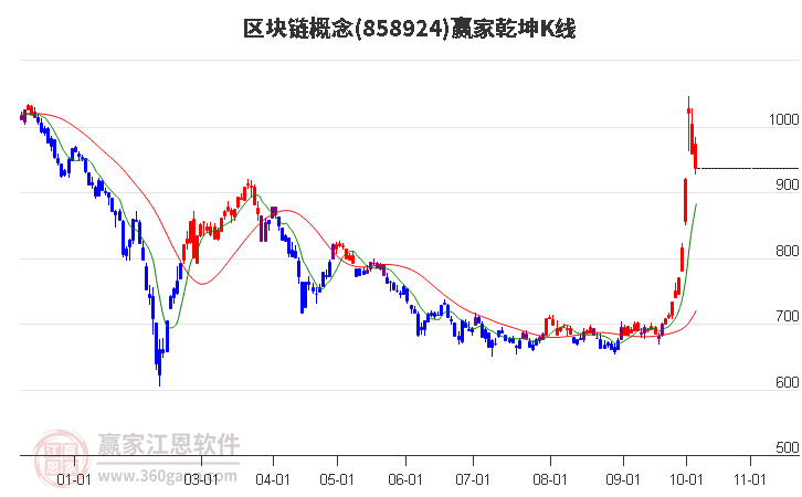 858924区块链赢家乾坤K线工具