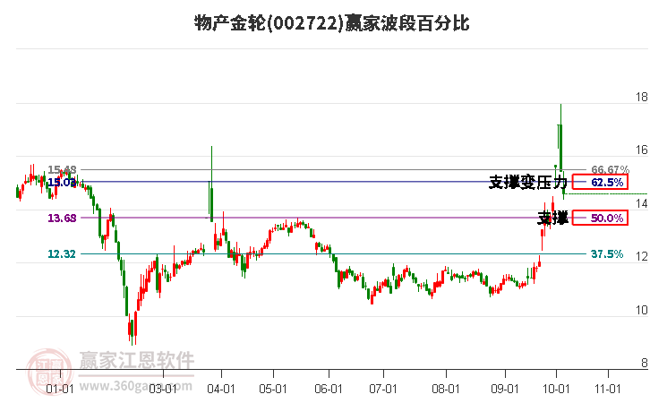 002722物产金轮波段百分比工具