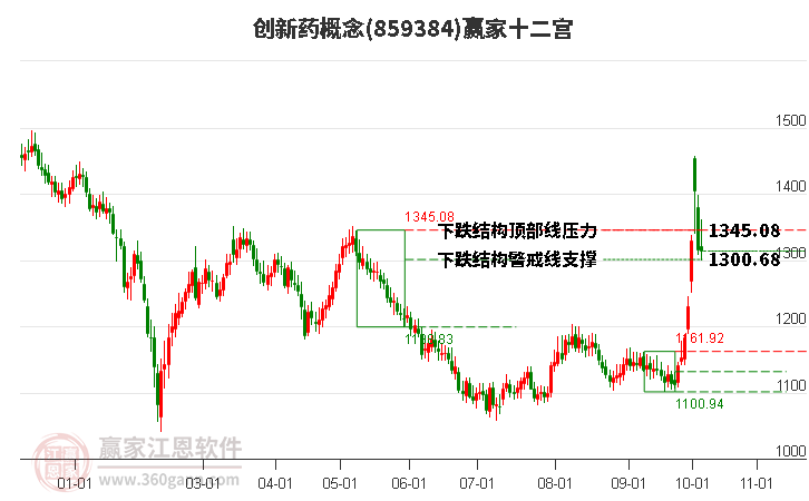 859384創(chuàng)新藥贏家十二宮工具