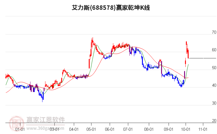 688578艾力斯贏家乾坤K線工具