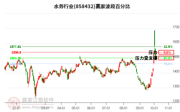 水务行业赢家波段百分比工具