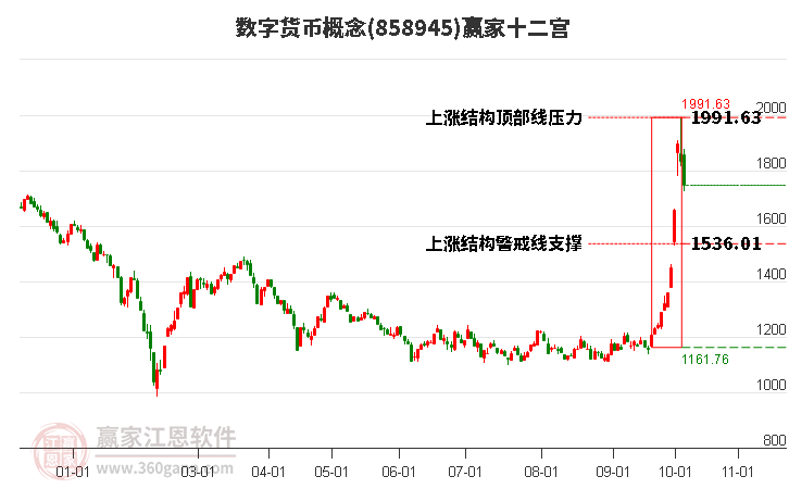 858945数字货币赢家十二宫工具