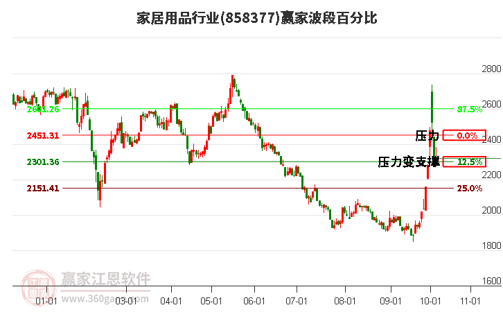 家居用品行业赢家波段百分比工具