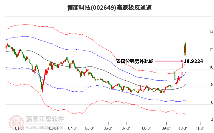 002649博彦科技赢家极反通道工具