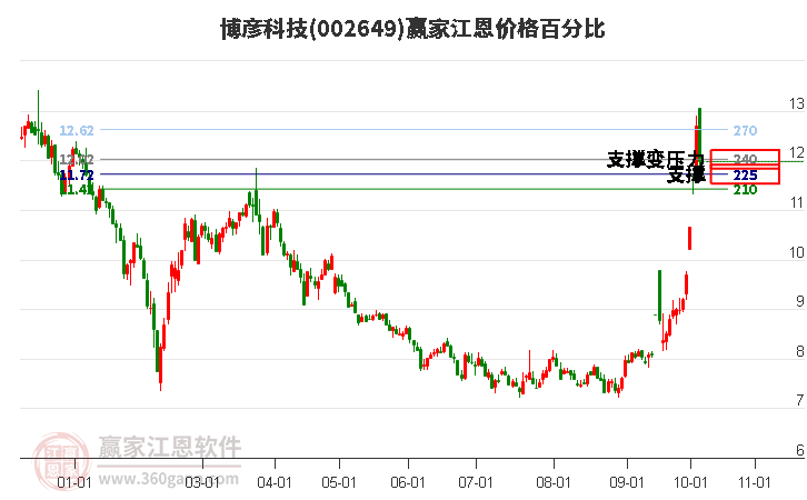 002649博彦科技江恩价格百分比工具