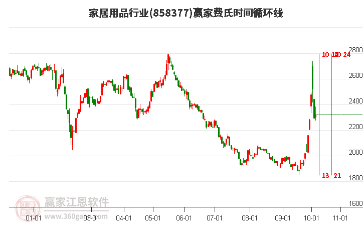 家居用品行业赢家费氏时间循环线工具