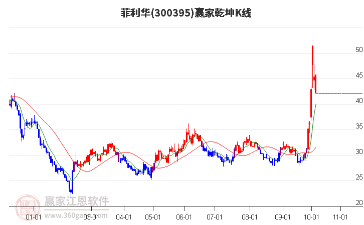 300395菲利华赢家乾坤K线工具