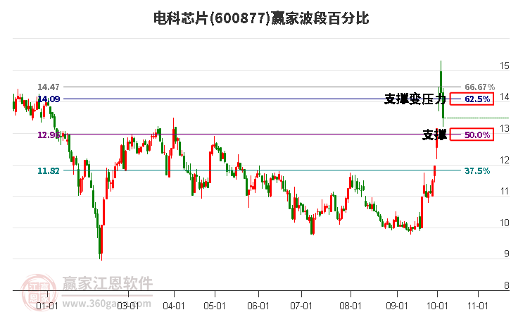 600877电科芯片波段百分比工具