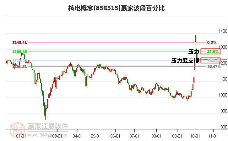 核电概念赢家波段百分比工具