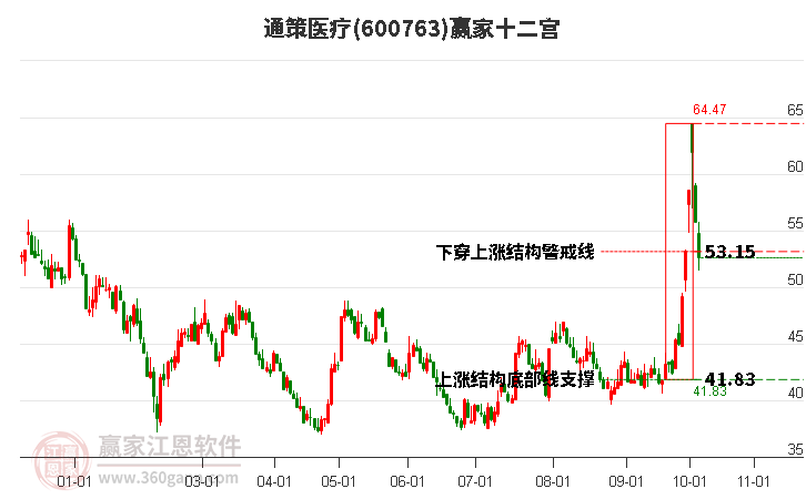 600763通策医疗赢家十二宫工具