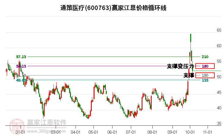 600763通策医疗江恩价格循环线工具