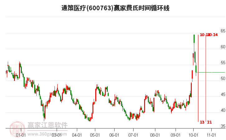 600763通策医疗费氏时间循环线工具