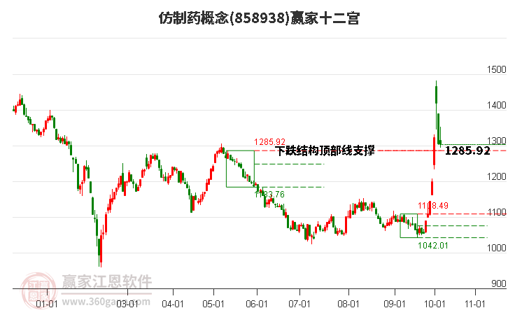 858938仿制药赢家十二宫工具