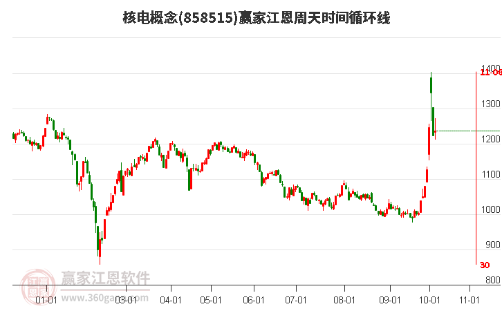 核电概念赢家江恩周天时间循环线工具