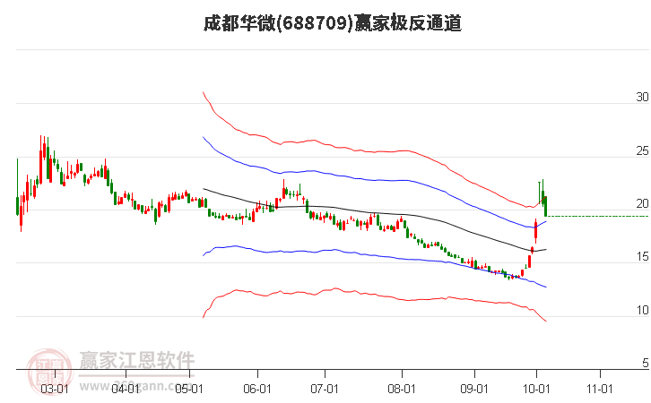 688709成都华微赢家极反通道工具